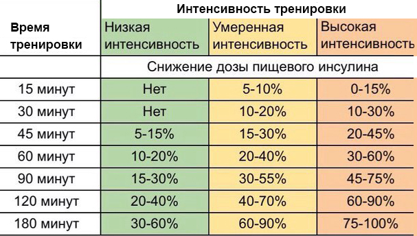 Как правильно снизить дозу инсулина перед тренировкой? Диабет, сахарный диабет, СД1 типа, СД 2 типа, Правило 15.